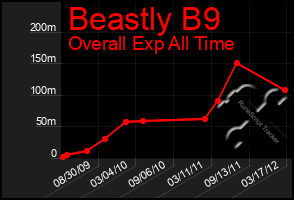 Total Graph of Beastly B9