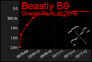 Total Graph of Beastly B9