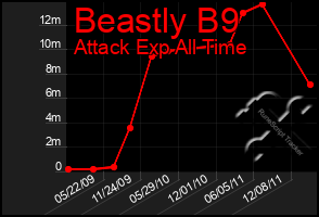 Total Graph of Beastly B9