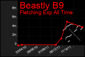 Total Graph of Beastly B9