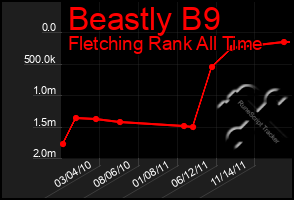 Total Graph of Beastly B9