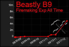 Total Graph of Beastly B9