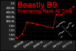 Total Graph of Beastly B9