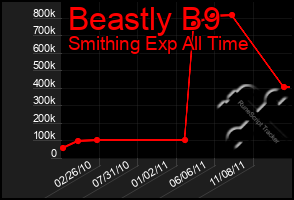 Total Graph of Beastly B9