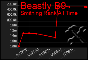 Total Graph of Beastly B9