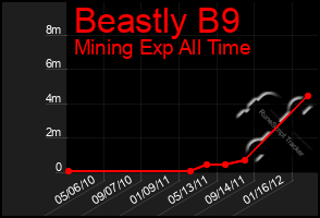 Total Graph of Beastly B9