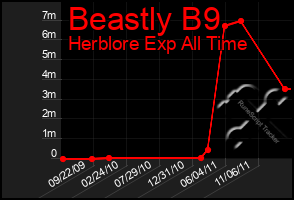 Total Graph of Beastly B9