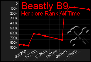 Total Graph of Beastly B9