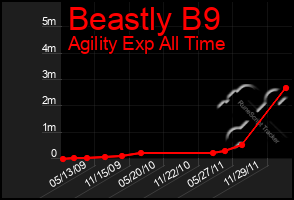 Total Graph of Beastly B9