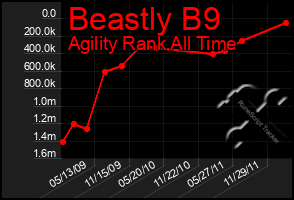 Total Graph of Beastly B9