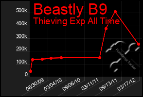 Total Graph of Beastly B9