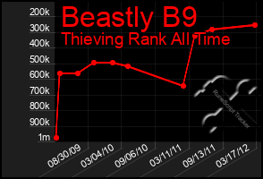 Total Graph of Beastly B9