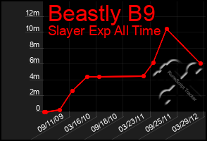 Total Graph of Beastly B9