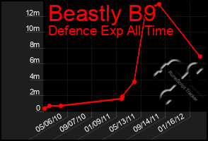 Total Graph of Beastly B9