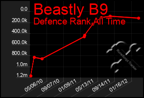 Total Graph of Beastly B9