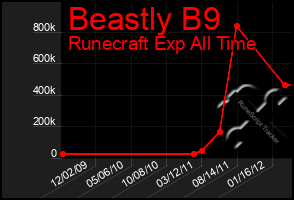 Total Graph of Beastly B9