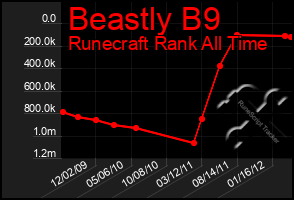 Total Graph of Beastly B9