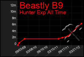 Total Graph of Beastly B9