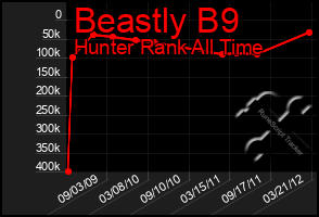 Total Graph of Beastly B9