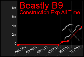 Total Graph of Beastly B9