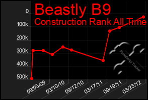 Total Graph of Beastly B9