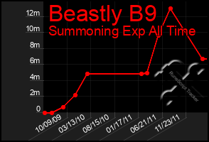 Total Graph of Beastly B9