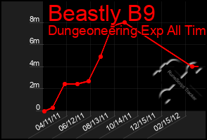 Total Graph of Beastly B9