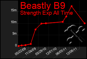 Total Graph of Beastly B9