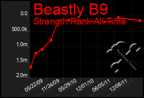 Total Graph of Beastly B9