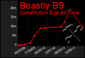 Total Graph of Beastly B9