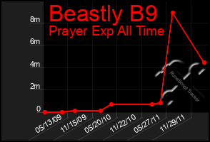 Total Graph of Beastly B9