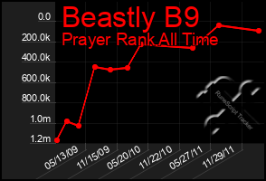 Total Graph of Beastly B9