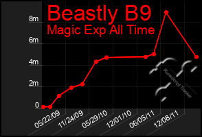 Total Graph of Beastly B9