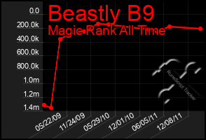 Total Graph of Beastly B9