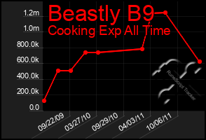 Total Graph of Beastly B9