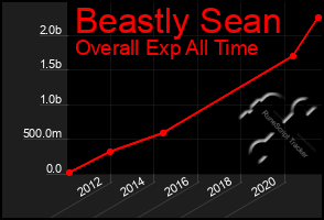 Total Graph of Beastly Sean