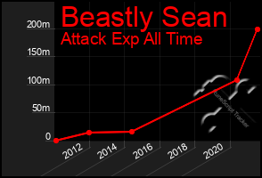 Total Graph of Beastly Sean