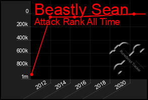 Total Graph of Beastly Sean