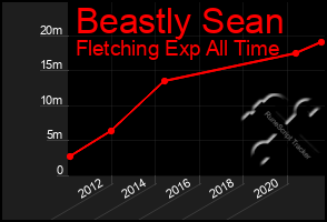 Total Graph of Beastly Sean