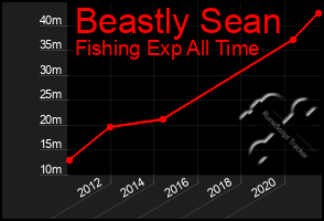 Total Graph of Beastly Sean