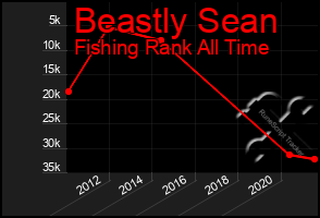 Total Graph of Beastly Sean