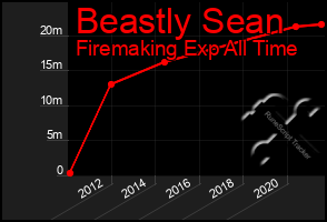 Total Graph of Beastly Sean