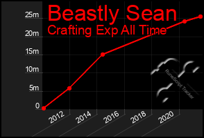 Total Graph of Beastly Sean