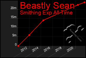 Total Graph of Beastly Sean