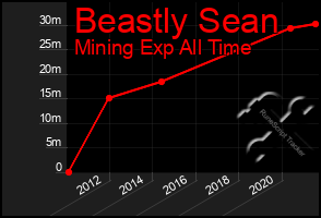 Total Graph of Beastly Sean