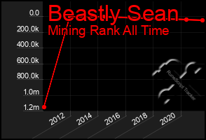 Total Graph of Beastly Sean
