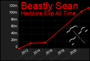 Total Graph of Beastly Sean