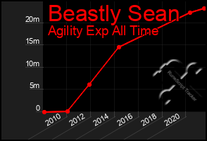 Total Graph of Beastly Sean