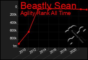 Total Graph of Beastly Sean