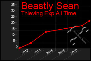 Total Graph of Beastly Sean